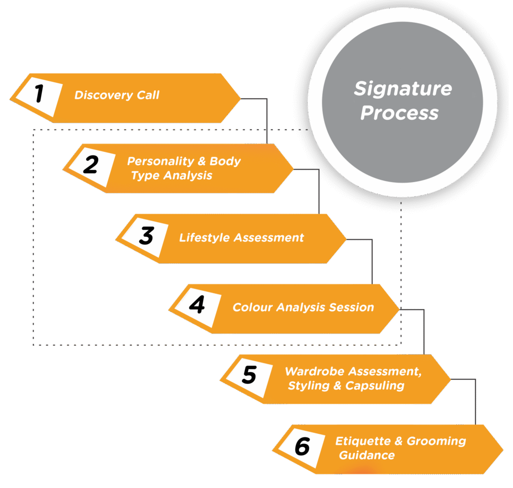 Signature process Signature process