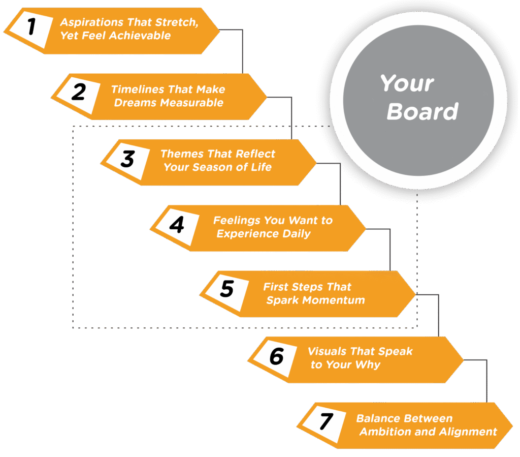 Vision board process/steps